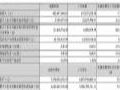 乾照光电2022年第一季度营收4.03亿元,净利润-719.97万元