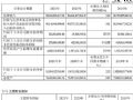 四川长虹2021年报：营收入996.32亿元；归母净利2.85亿