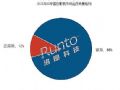 半年数据揭示投影国内市场的关键转折