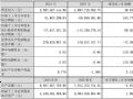 Ǭչ緢2023ȱ棺Ӫҵ23.87 Ԫͬ40.63%