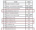 2024年山西省级重点项目名单公布!长治经开区6个上榜