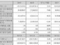 联得装备2024年财报:营收13.96亿元,同增15.63%