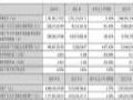 康达新材2024年财报:营收31.01亿元,同增11.05%