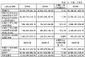 杉杉股份2024年财报:营收186.80亿元,净利3.67亿元