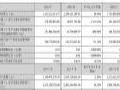 晶瑞电材2024年财报:营收14.35亿元,同增10.44%
