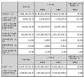 厦门信达2025Q1财报:营收70.11亿元,同降45.57%