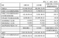 沃格光电2025Q1财报:营收5.48亿元,同增4.23%