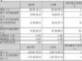 芯瑞达2025Q1财报:营收2.59亿元,同增3.39%