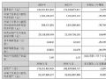 TCL Ƽ2024ƱӪҵ1648Ԫͬ5.47%