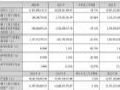 ȵܣ2024Ӫ118.55Ԫ2025Q1Ӫ30.98Ԫ