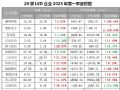 洲明科技、奥拓电子、利亚德、三安光电、BOE华灿光电等20家LED企业2025一季度财报汇总
