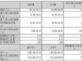 帝尔激光2025Q1财报:营收5.61亿元,同增24.55%