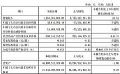 杉杉股份2025Q1财报:营收48.04亿元,净利扭亏为盈