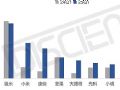 2025年第一季度投影销额26.7亿 TOP10品牌出炉 极米成为大赢家