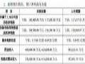维信诺:2025年上半年预计净利亏损超10亿