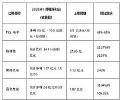 四企半年业绩:聚灿光电营收15.94 亿,TCL电子、晶合集成、格科微业绩均预增