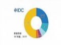 重磅!飞渡科技蝉联IDC中国数字孪生平台市场榜首