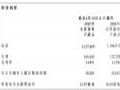 伟志控股:车规级LED背光模组全球市占有率达 15%