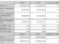 激智科技上半年盈利韧性凸显 二季度营收环比劲增 24%