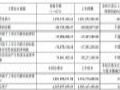 赛伍技术上半年营收13.52 亿元,显示和声学重点产品有望持续放量