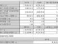 国风新材2025年上半年:亏损收窄毛利率提升 现金流大幅改善