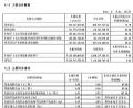 世华科技2025上半年营收利润双增,超70%高性能光学材料爆发式增长 募投项目夯实成长根基