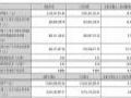 新宙邦 2025 上半年营收净利双增 氟化液抢占十数亿美元替代市场,多业务协同筑牢增长根基