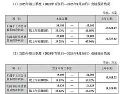 鼎龙股份 2025 年前三季度业绩预增 33%-41% 半导体业务营收占比近 6 成成核心驱动力