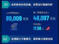 Ǭ�չ����걨������ͬ��30.64%&nbsp;LEDоƬ����ͨ�ŵ��������ҵ����ٽ���