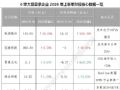��Դ�ɷݡ��������ڽݡ���ϡ��й�ѧ��������¶���걨����������282%������4��
