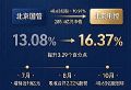 ��������&nbsp;200��Ԫ��Ȩ������������ر���Ȩ����&nbsp;16.37%