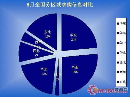 【8月求购热度前十名省市排名】pjtime.com视