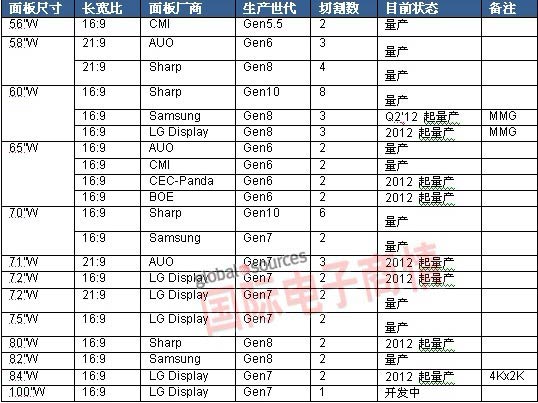 【60寸以上尺寸液晶面板生产状况及成本分析