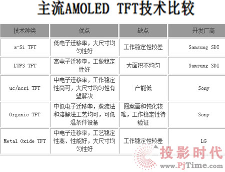 【oled显示技术的分类之不同的tft驱动技术】p