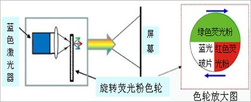 荧光色轮新进步：滚筒荧光色轮技术探究